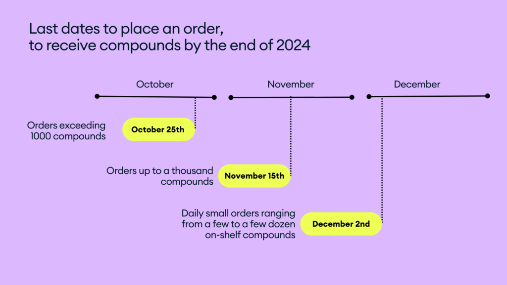 Molport Q4 lead times 2024