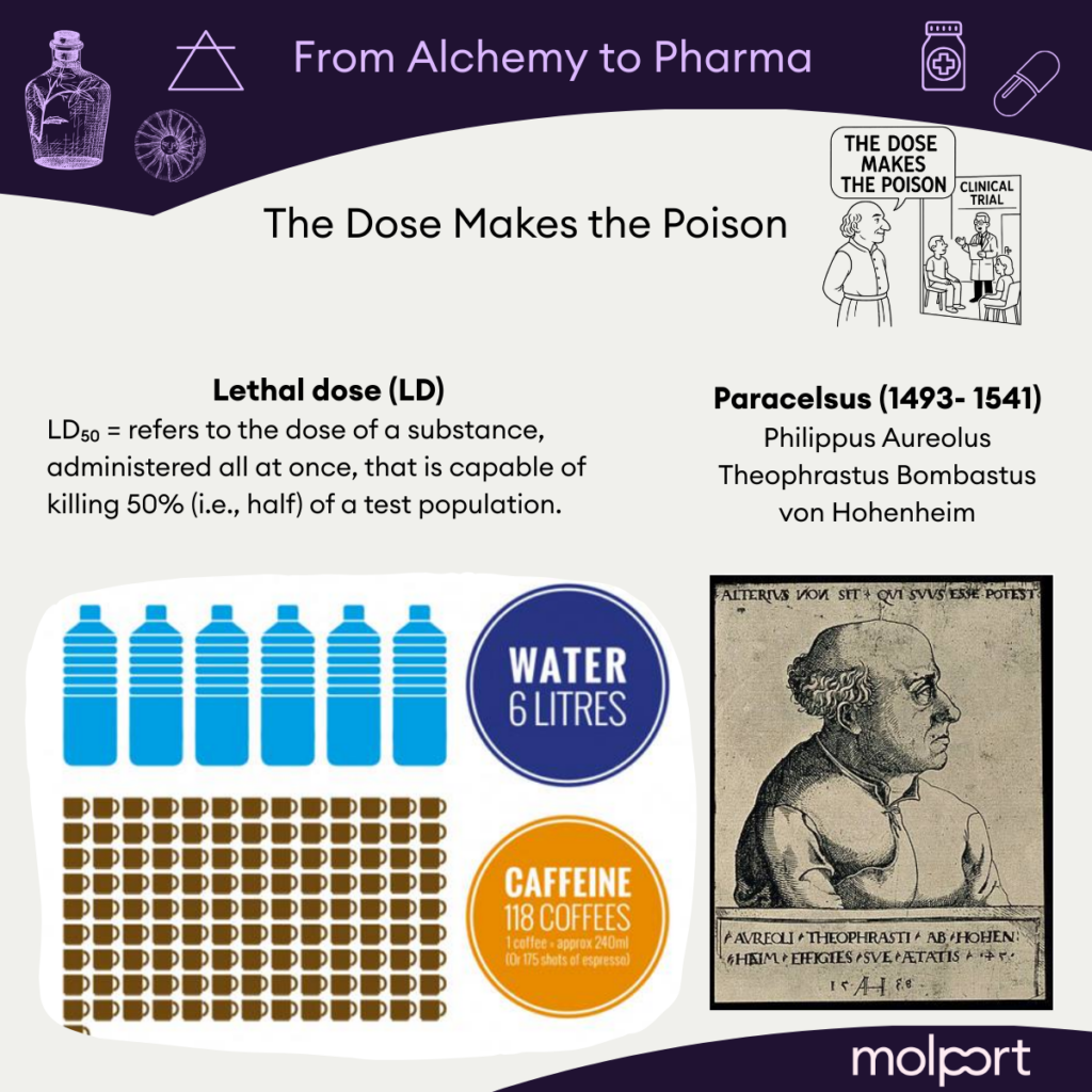 Molport Chronicles- from Alchemy to Pharma | Paracelsus- dose makes the poison 