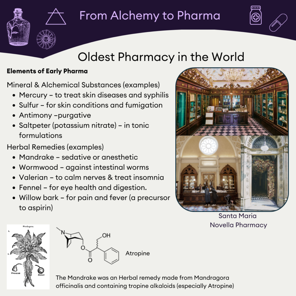 Molport Chronicles- from Alchemy to Pharma | Oldest Pharmacy 