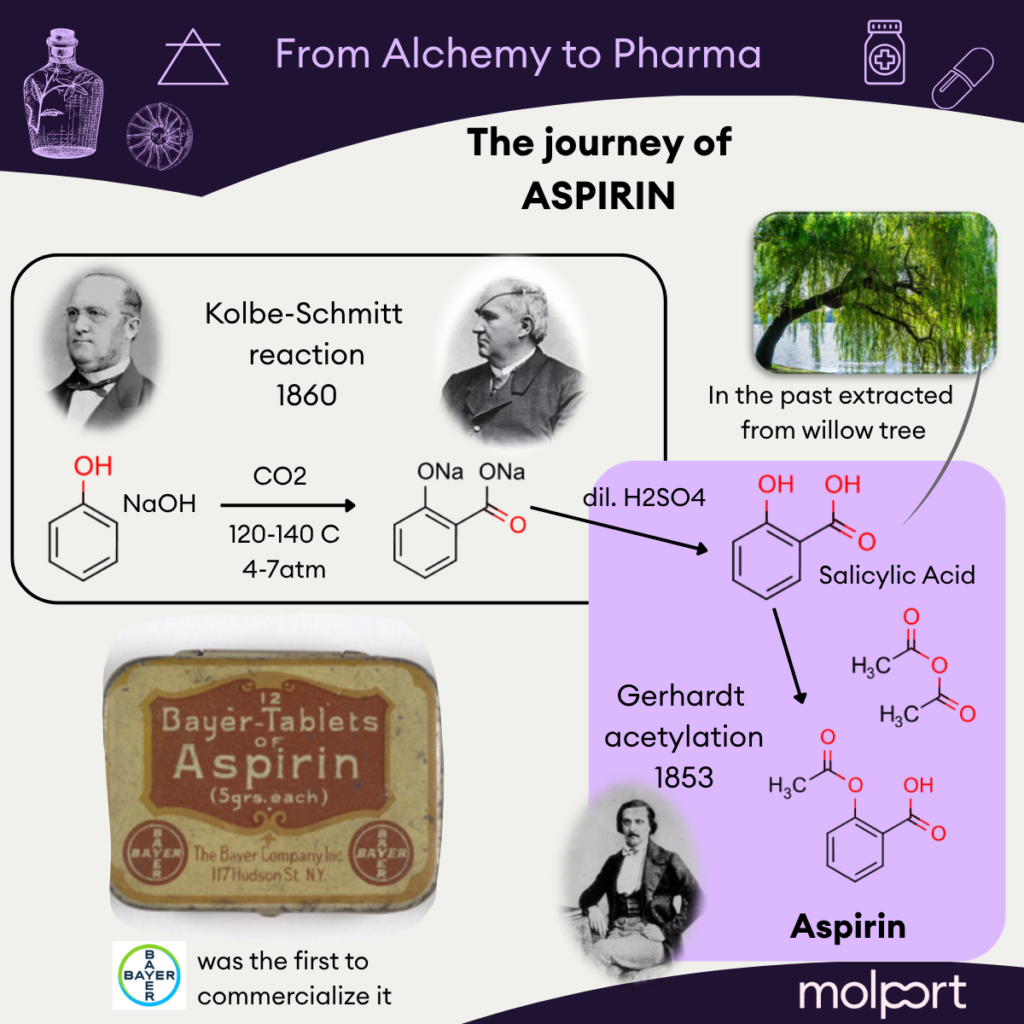 Molport Chronicles- from Alchemy to Pharma | The journey of aspirin